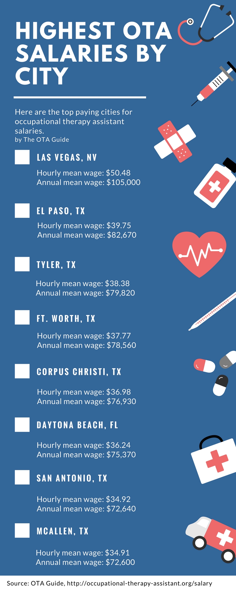 Occupational Therapist Assistant Salary Data Average OTA Salary by State